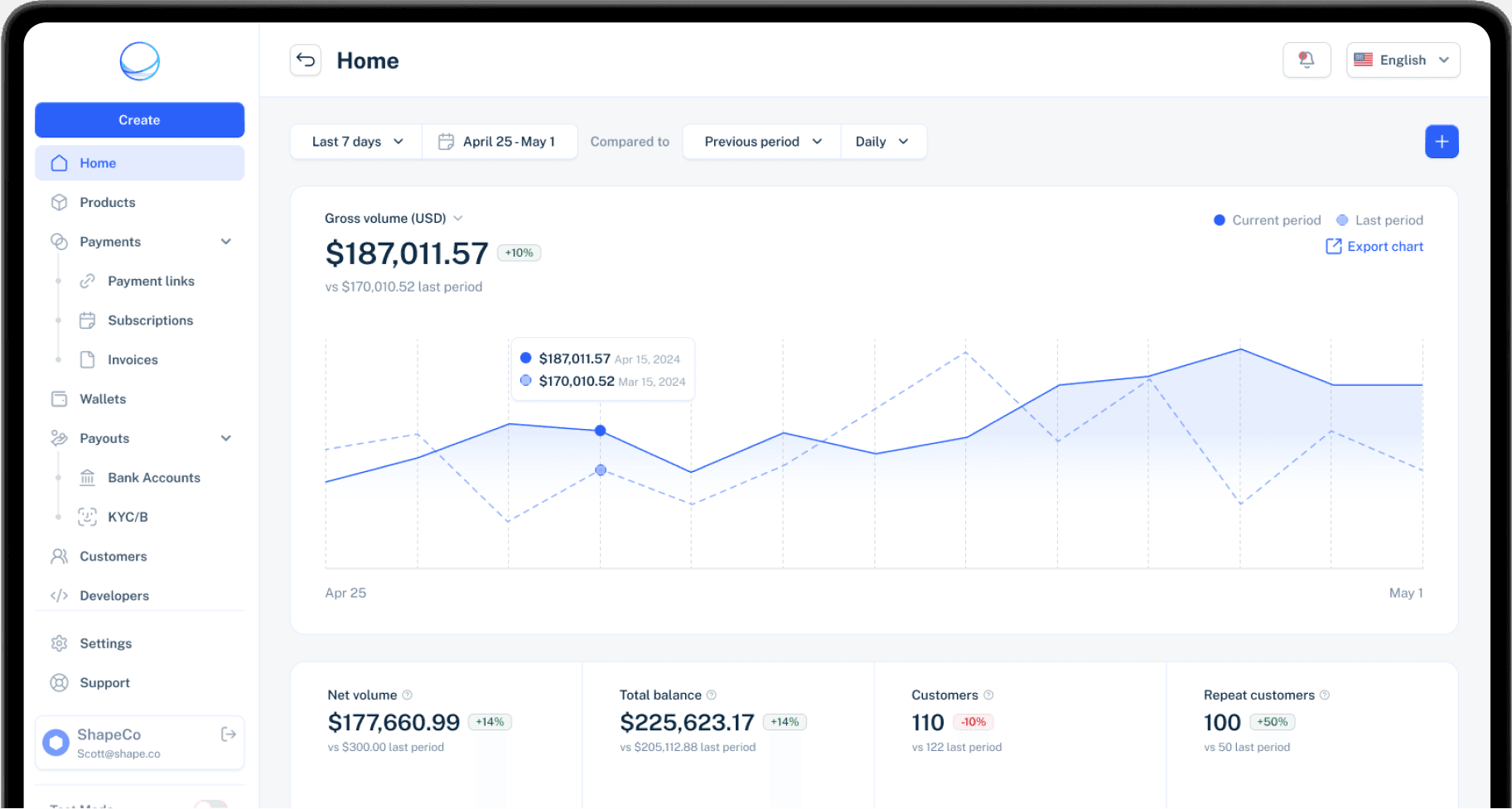 Sphere analytics dashboard showing financial performance metrics and customer data.